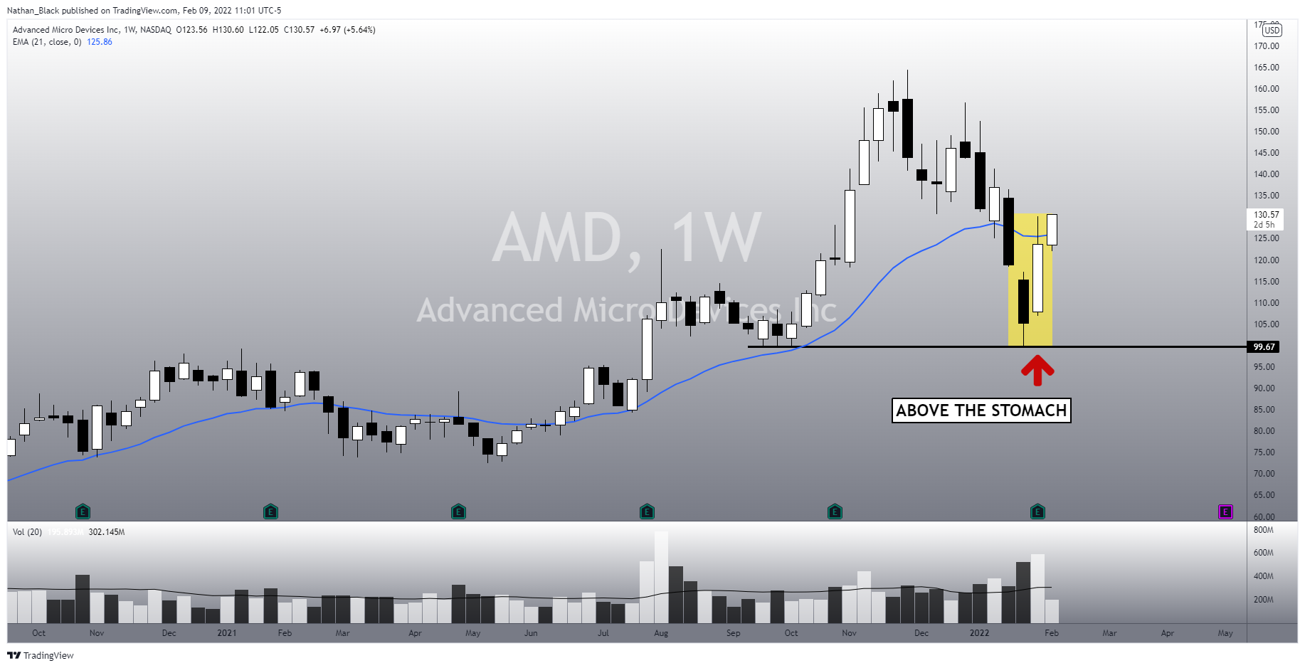 NASDAQ:AMD Chart Image by Nathan_The_Finance_Hydra