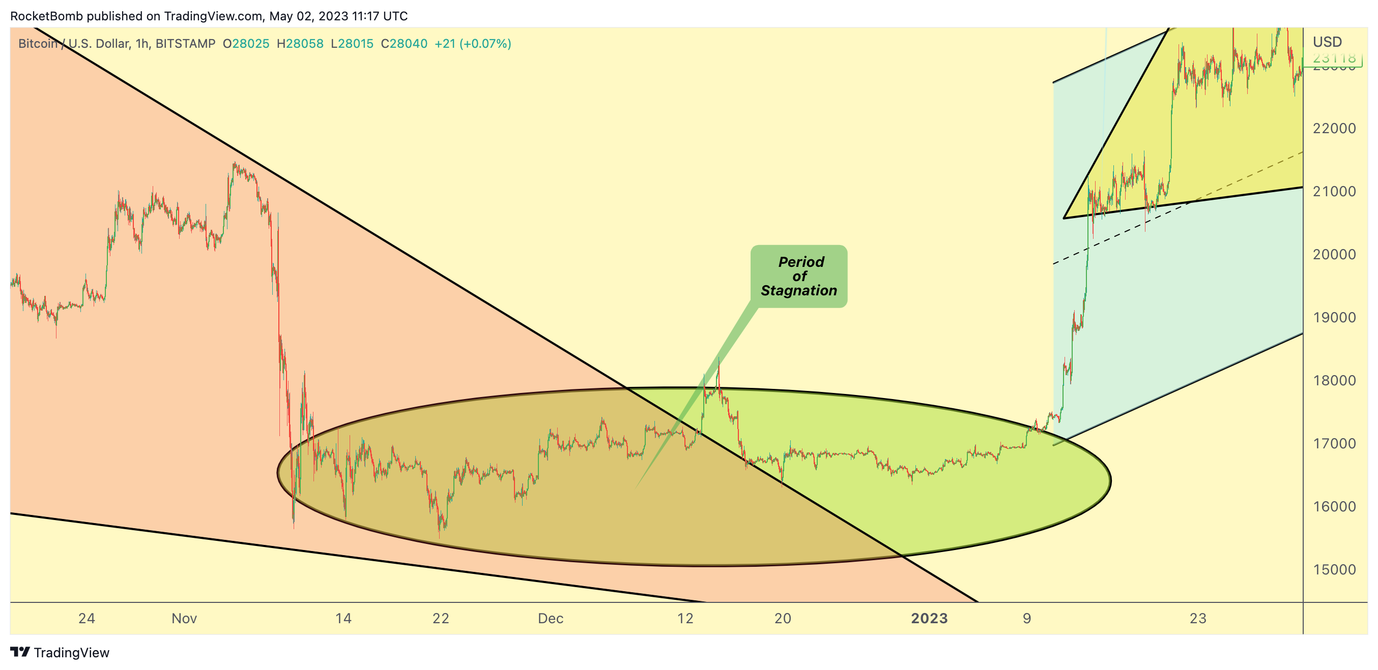 BITSTAMP:BTCUSD Chart Image by RocketBomb
