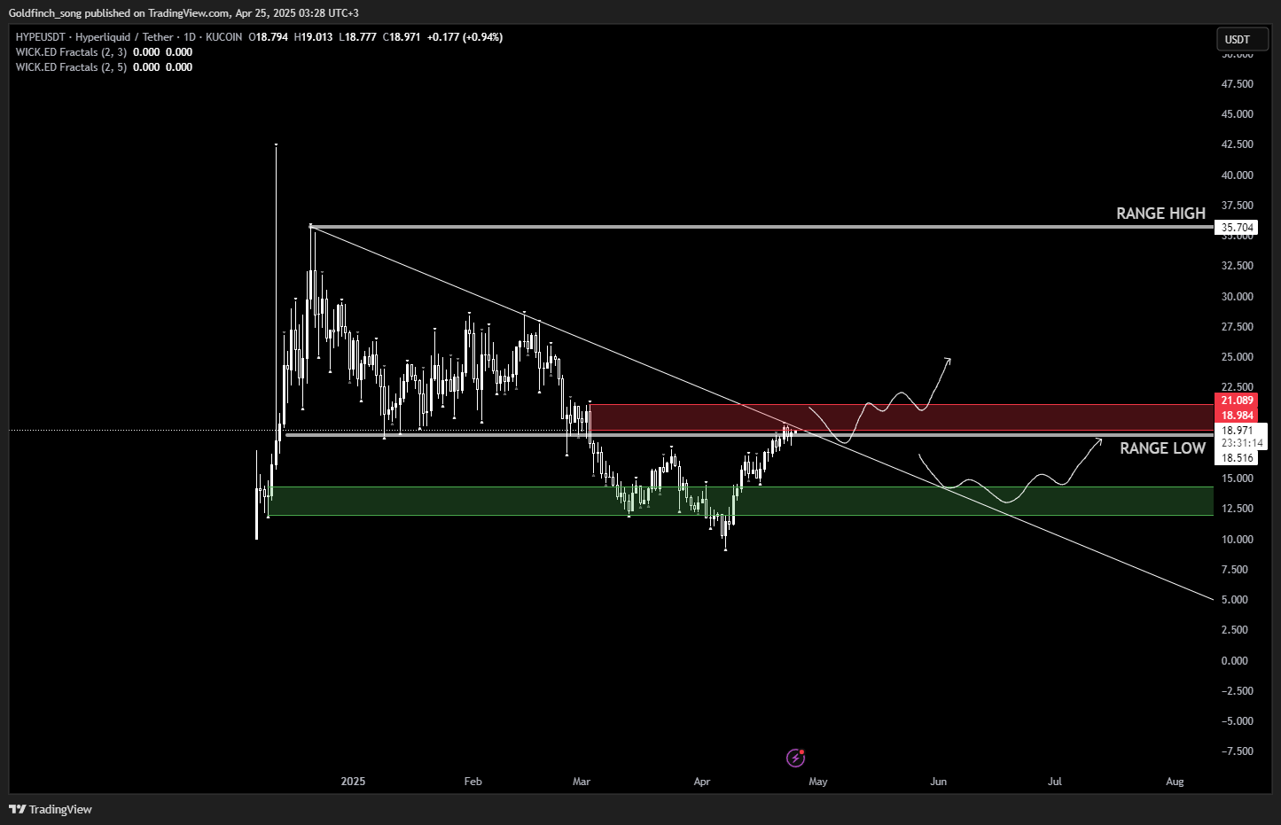 KUCOIN:HYPEUSDT Chart Image by Goldfinch_song