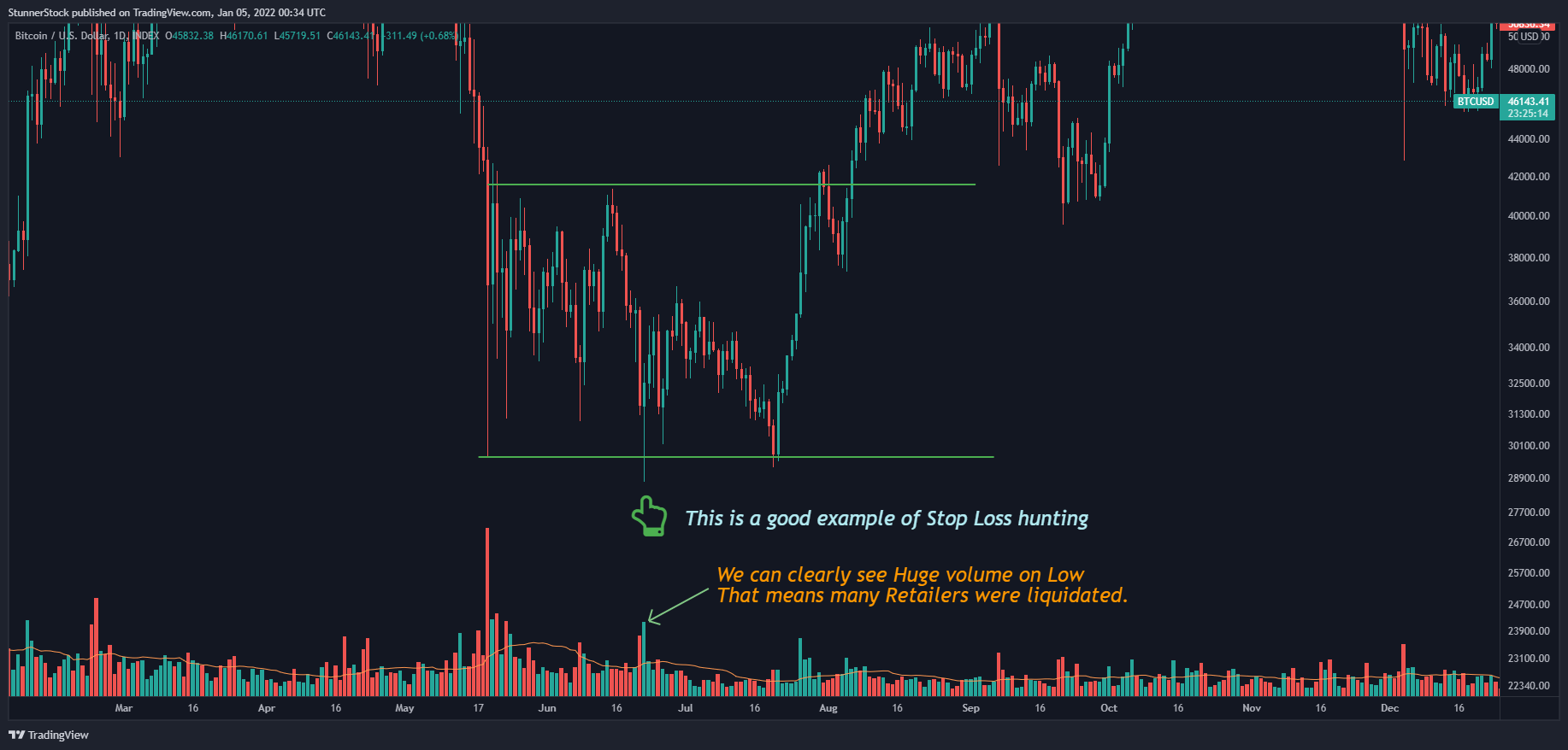 INDEX:BTCUSD Chart Image by StunnerStock