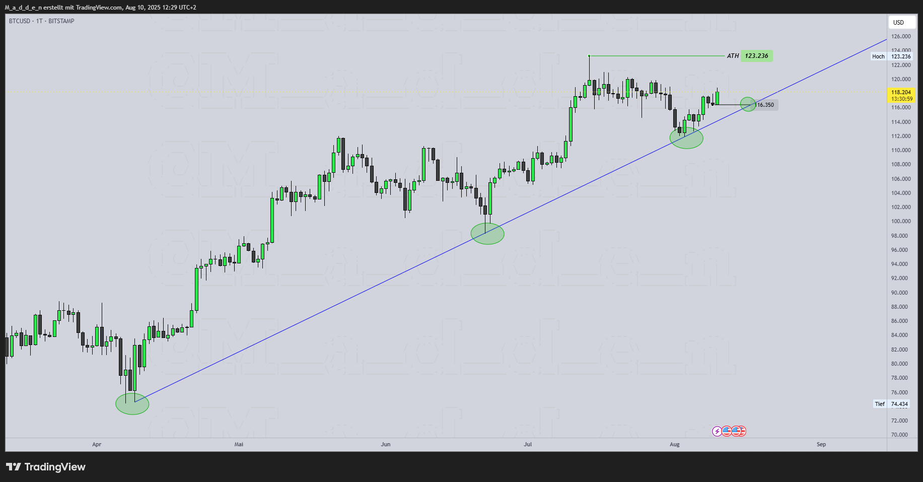 BITSTAMP:BTCUSD Chart Image by M_a_d_d_e_n