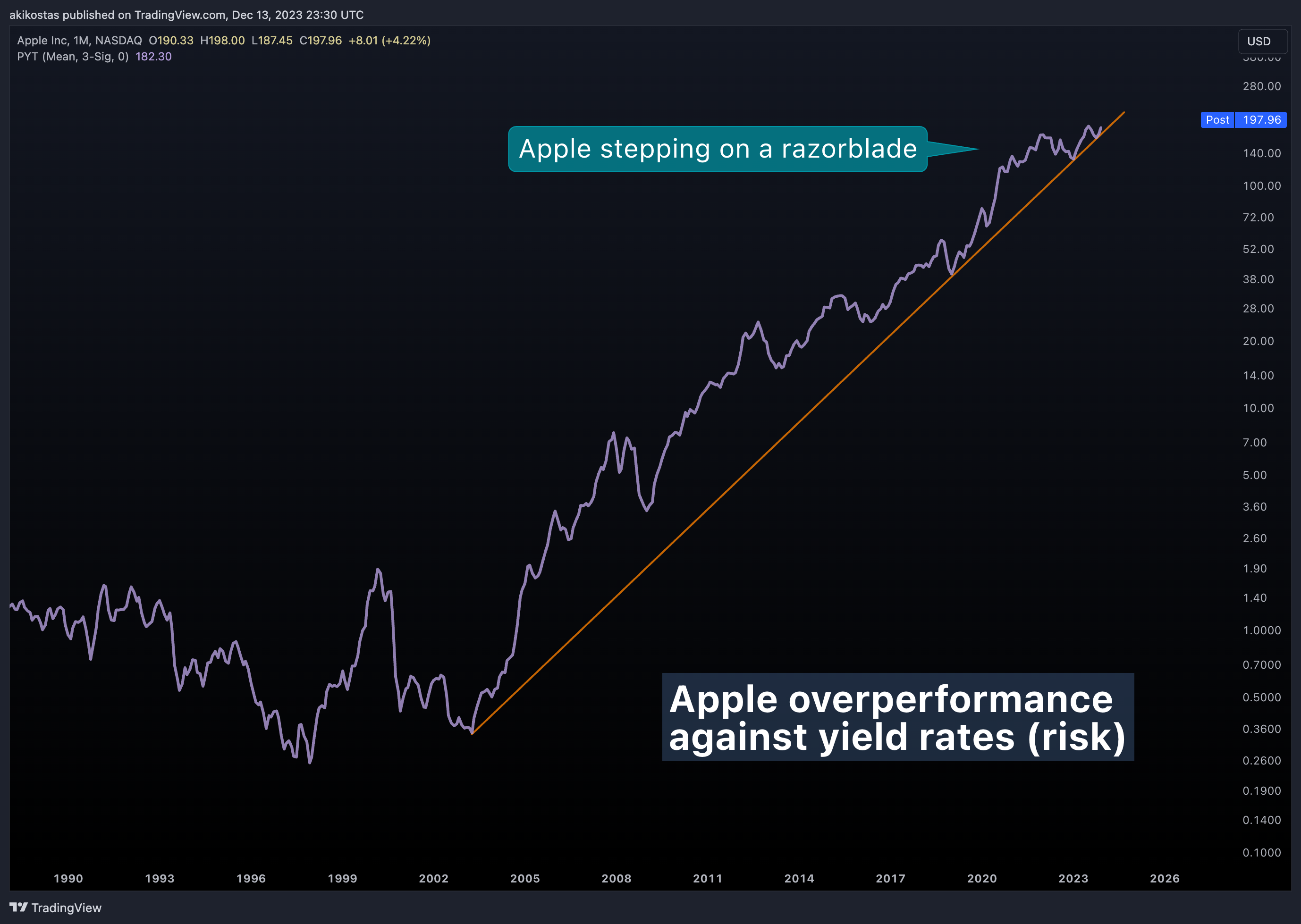 BATS:AAPL Chart Image by akikostas