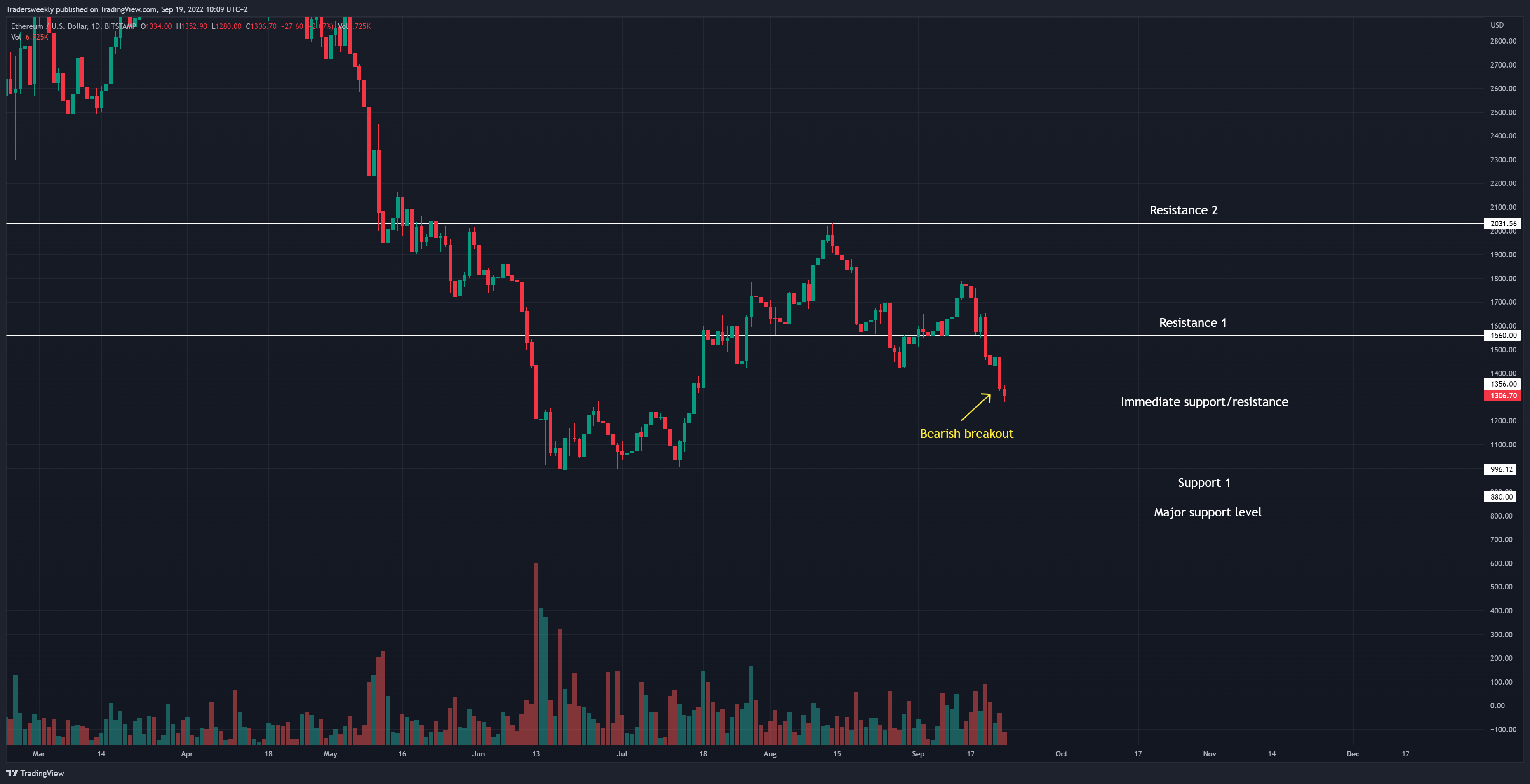 BITSTAMP:ETHUSD Chart Image by Tradersweekly