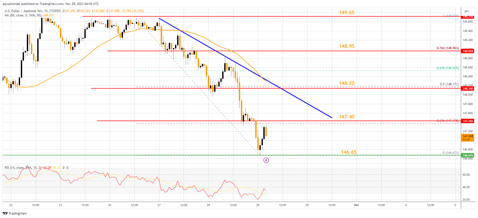FXOPEN:USDJPY Chart Image by aayushjindal