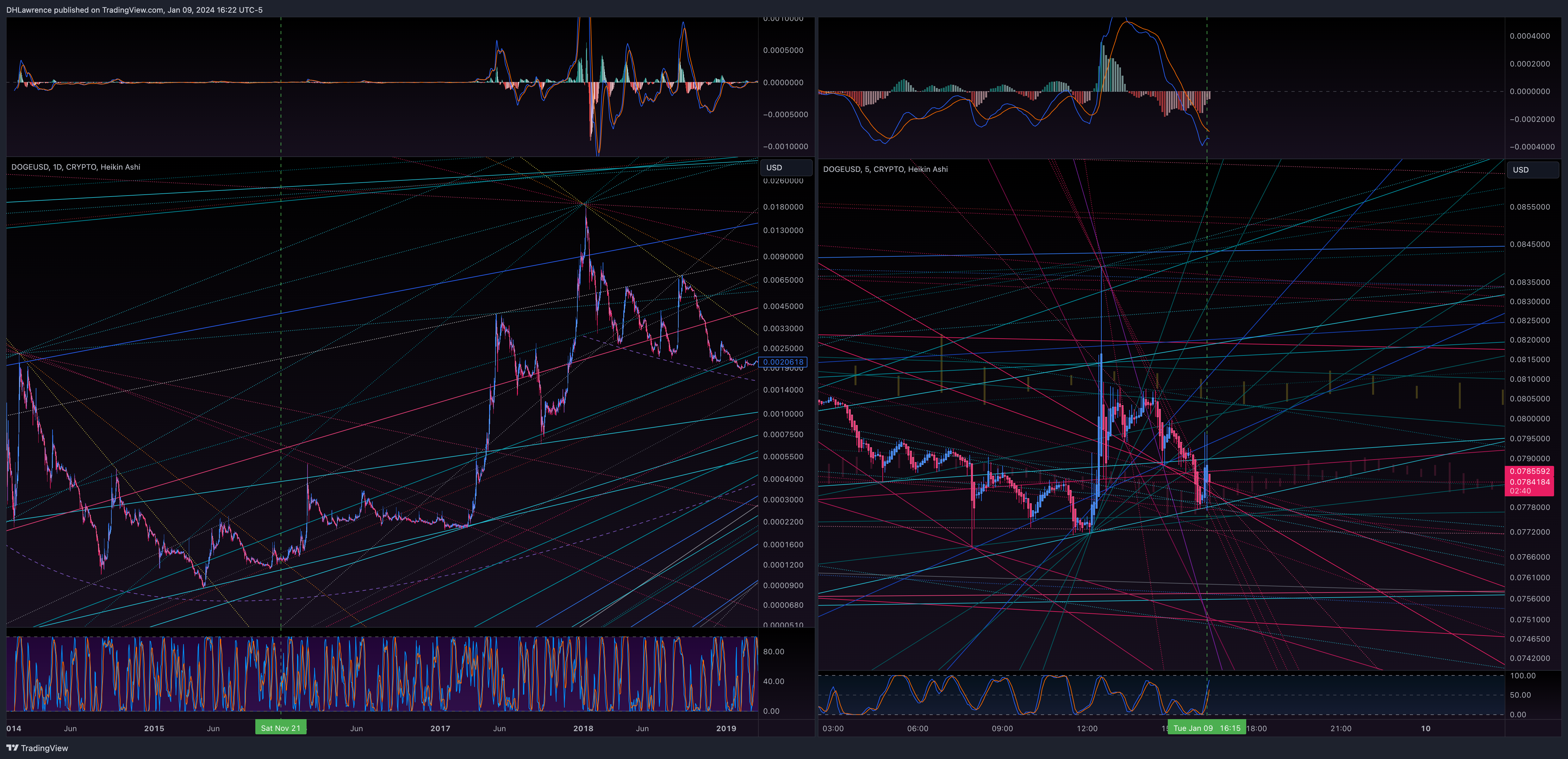 CRYPTO:DOGEUSD Chart Image by DHLawrence