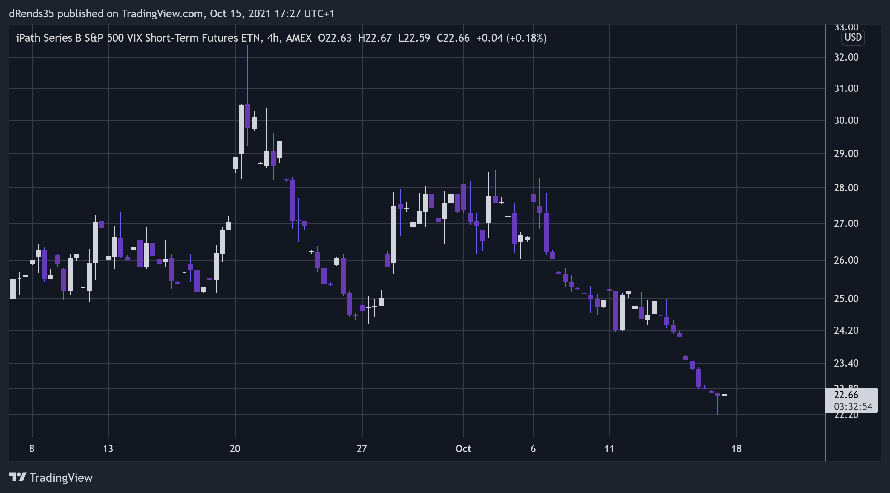 AMEX:VXX Chart Image by dRends35