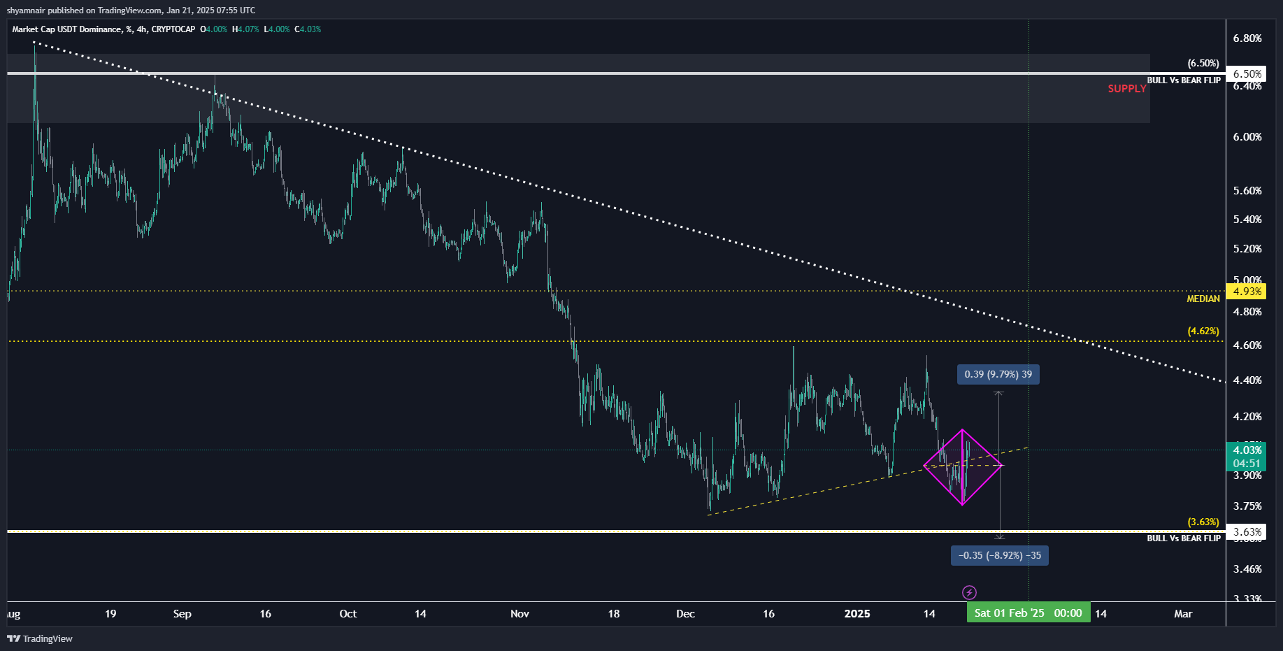 CRYPTOCAP:USDT.D Chart Image by shyamnair
