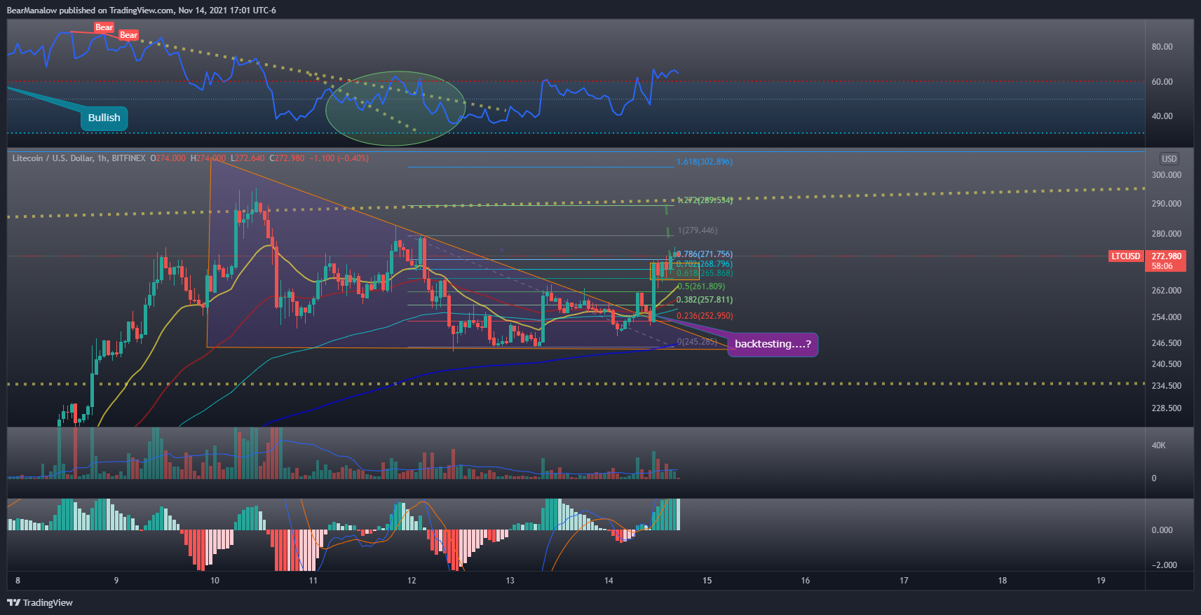BITFINEX:LTCUSD Chart Image by BearManalow