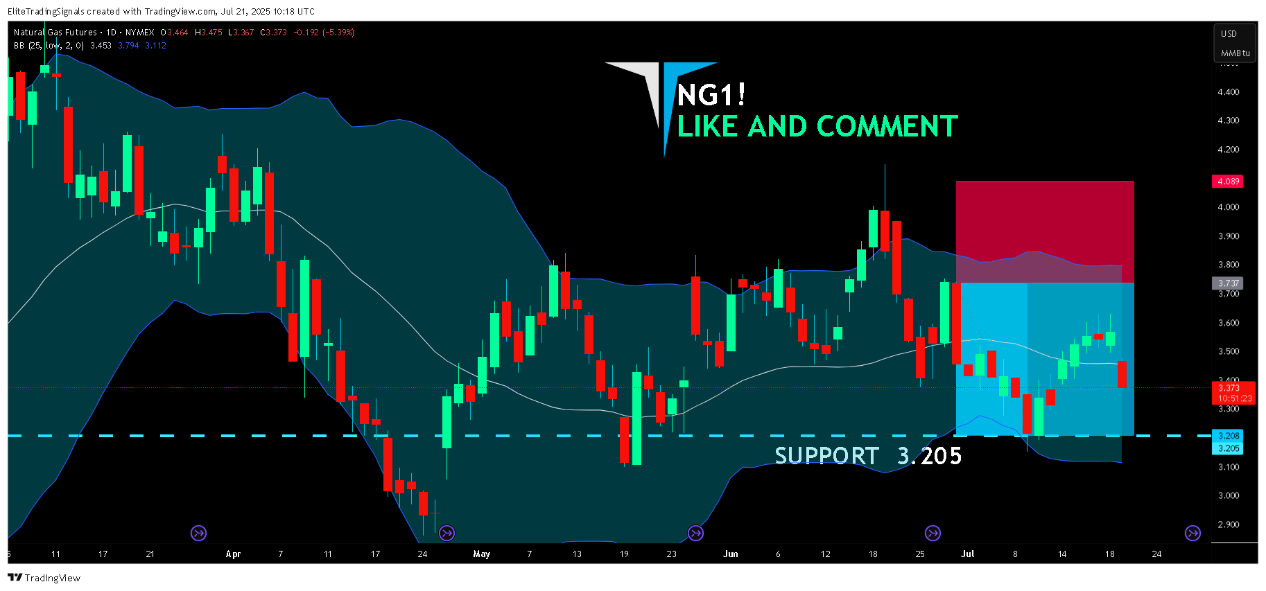 NYMEX_DL:NG1! Chart Image by EliteTradingSignals