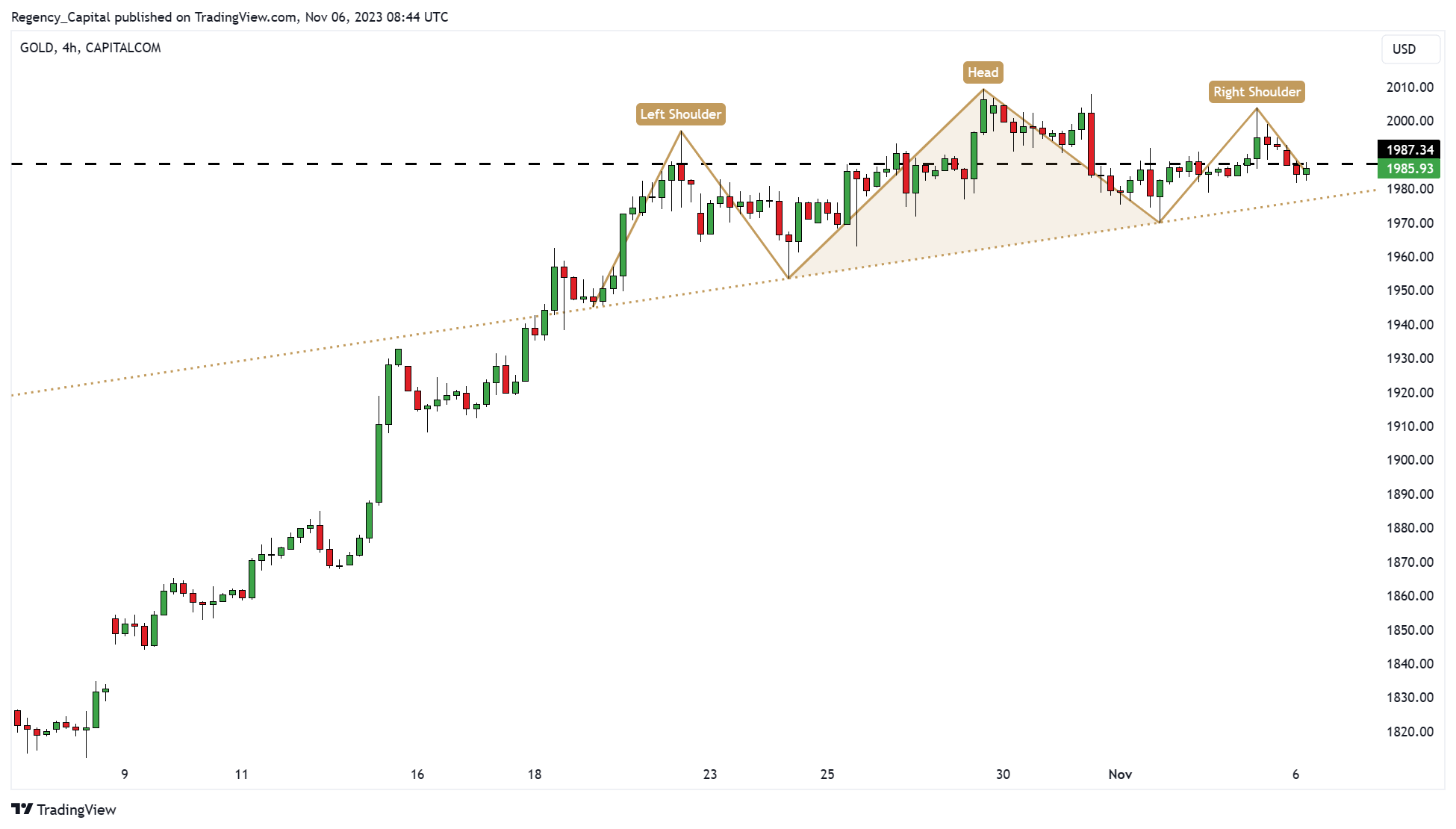 CAPITALCOM:GOLD Chart Image by Regency_Capital