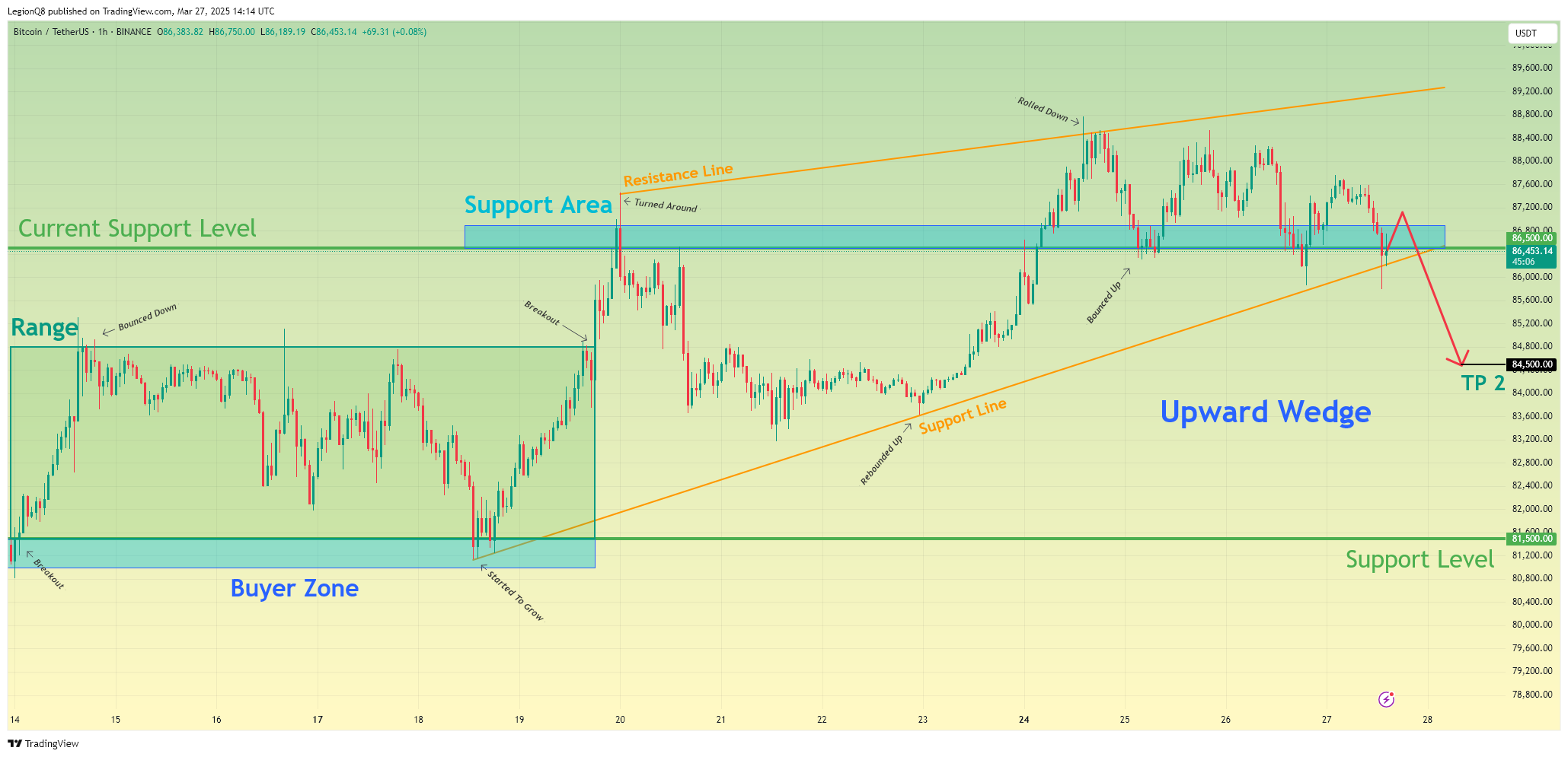 BINANCE:BTCUSDT Chart Image by LegionQ8