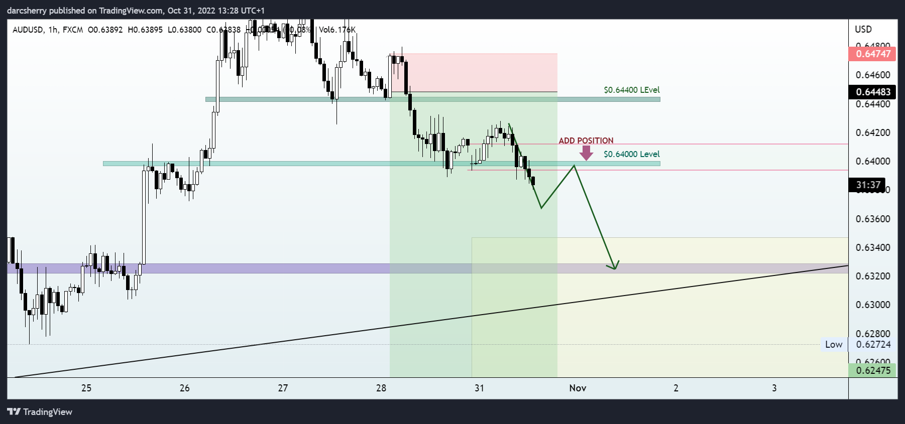 FX:AUDUSD Chart Image by darcsherry
