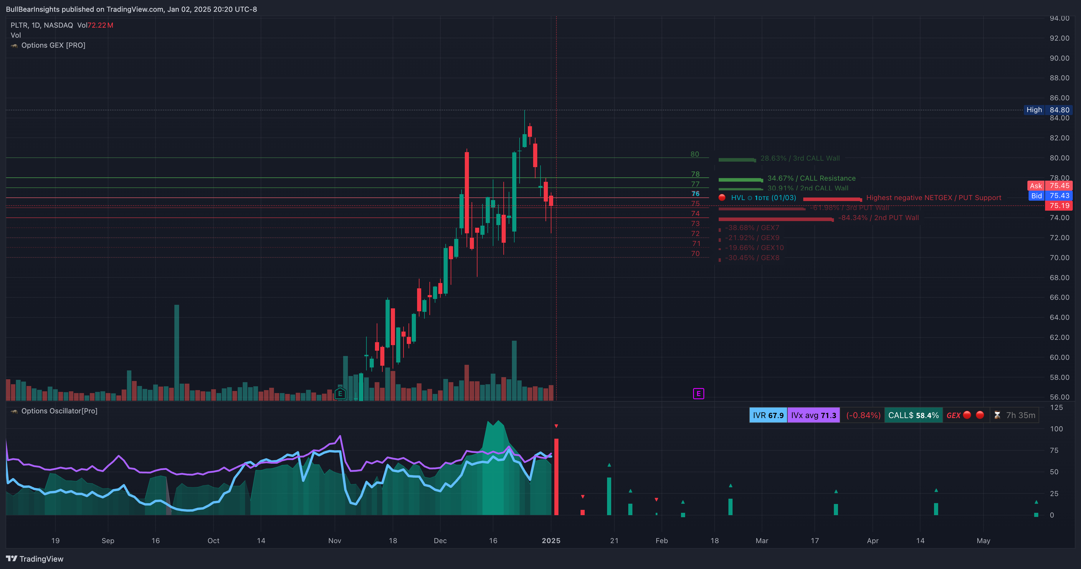 NASDAQ:PLTR Chart Image by BullBearInsights