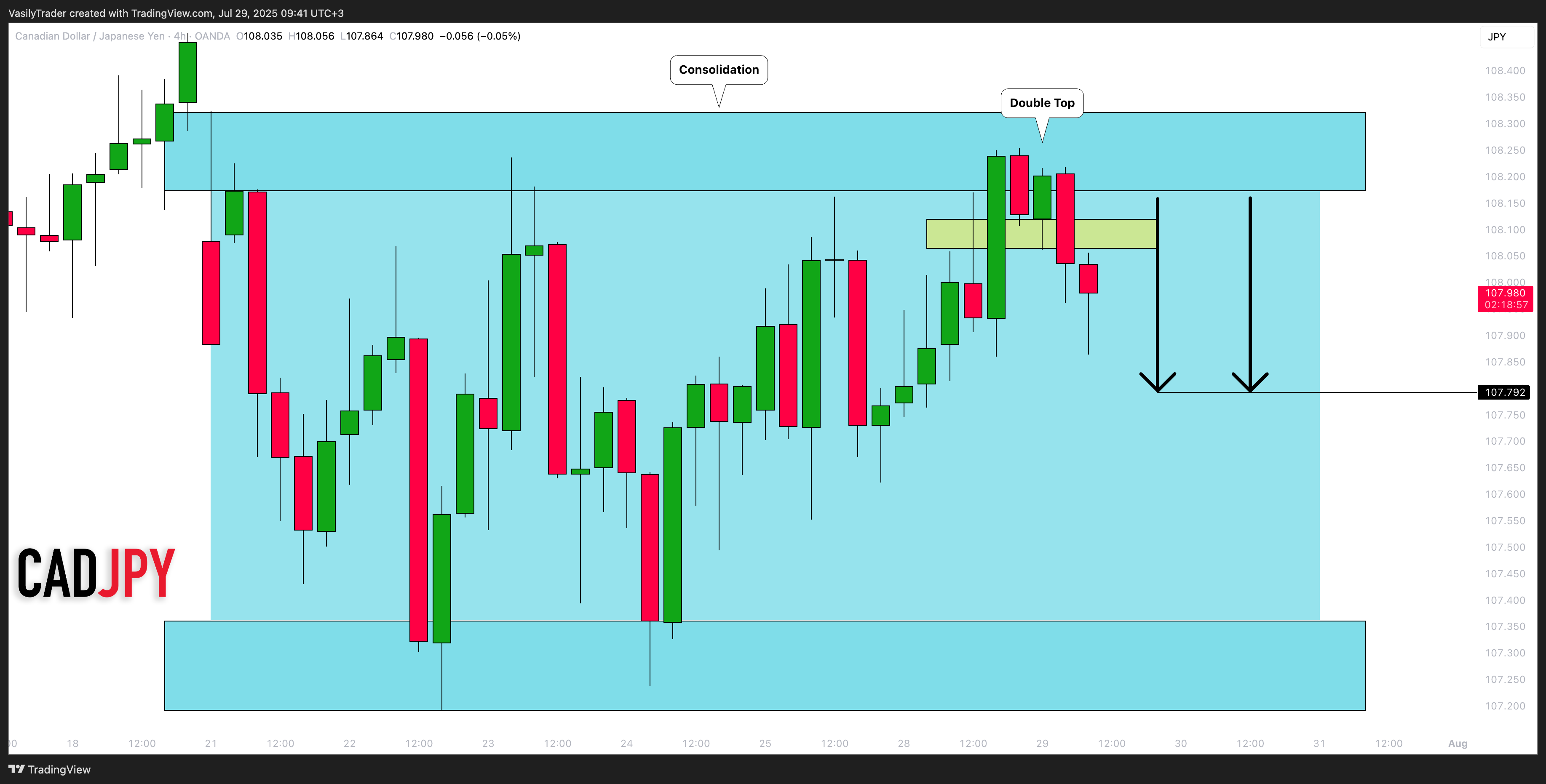 OANDA:CADJPY Chart Image by VasilyTrader