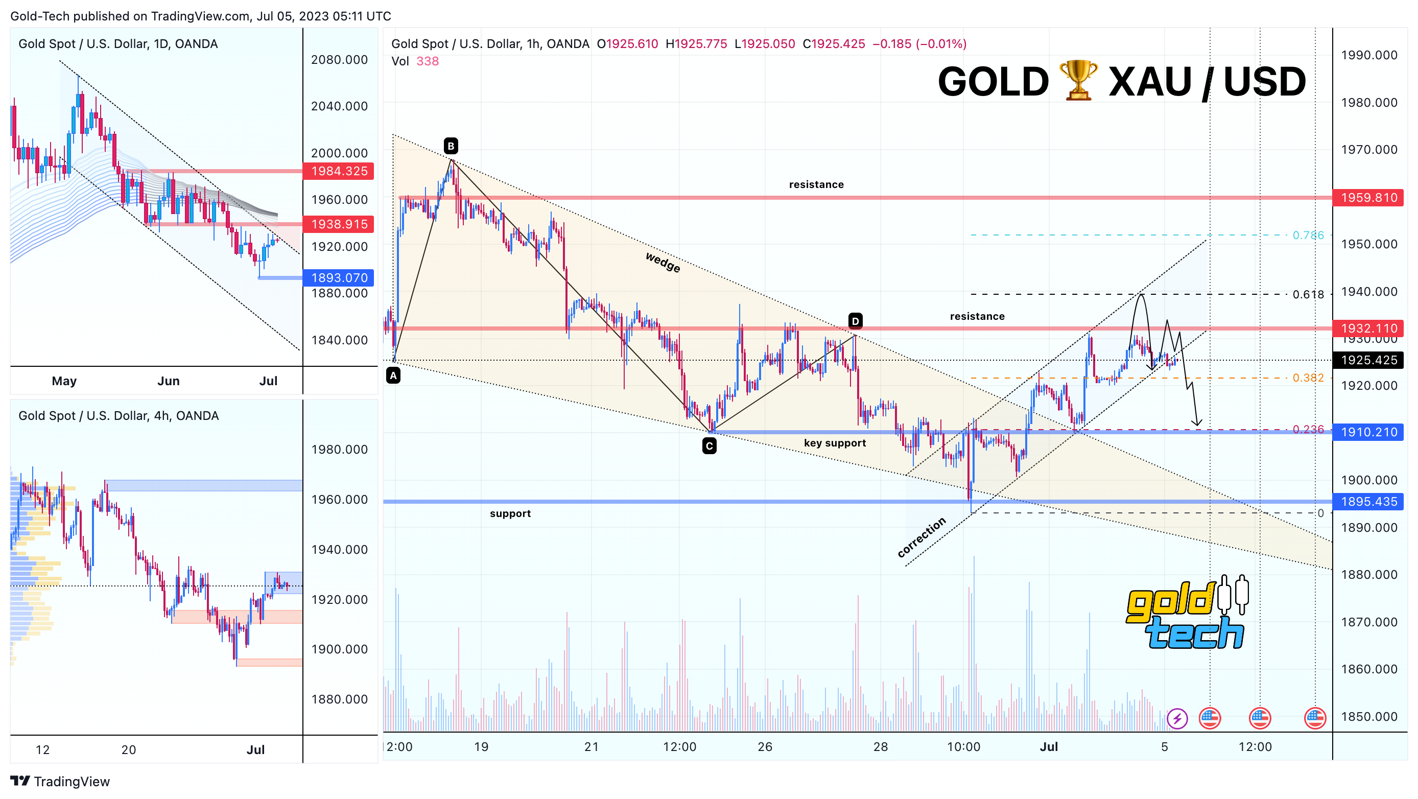 OANDA:XAUUSD Chart Image by AndeWave