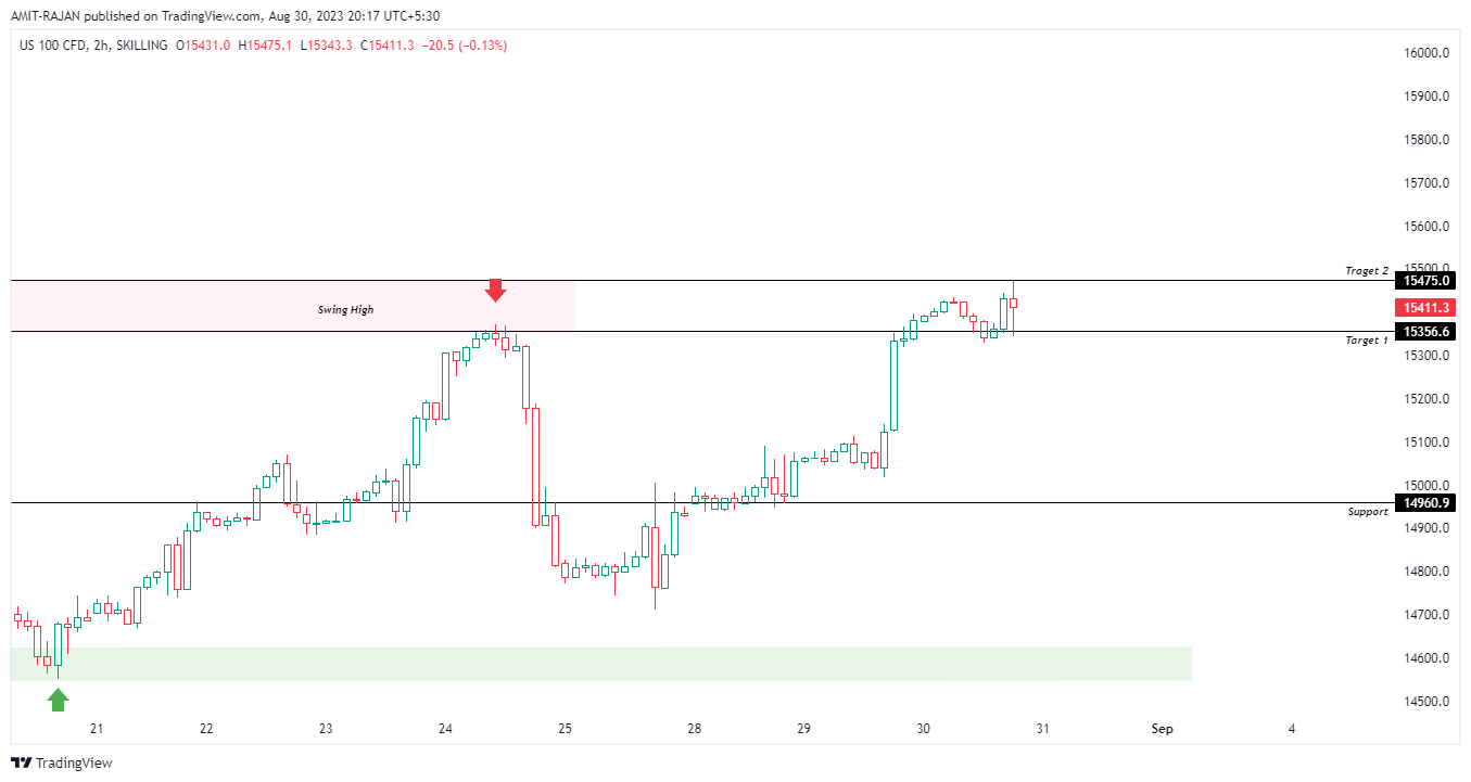 SKILLING:NASDAQ Chart Image by AMIT-RAJAN