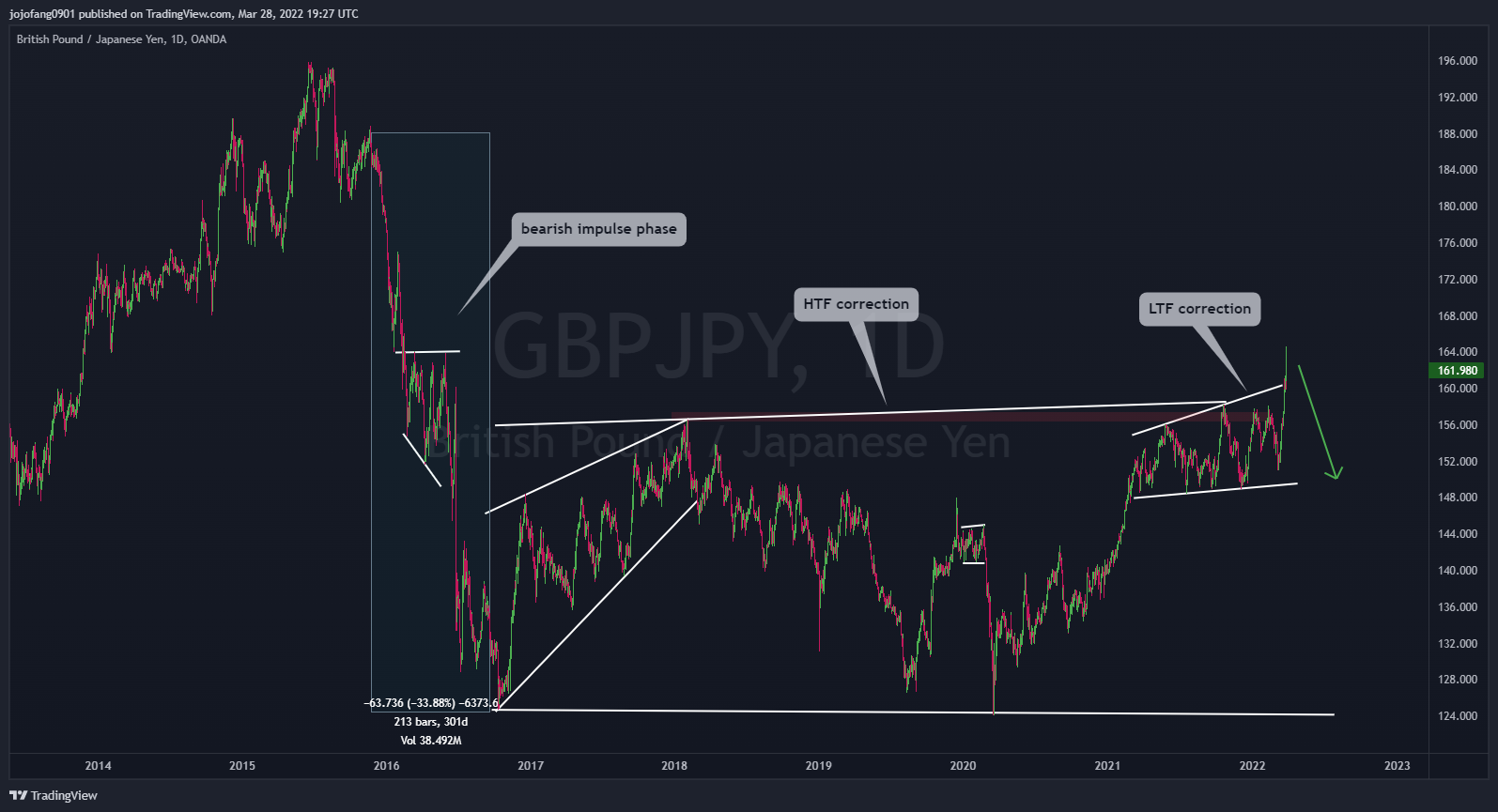 OANDA:GBPJPY Chart Image by jojofang0901