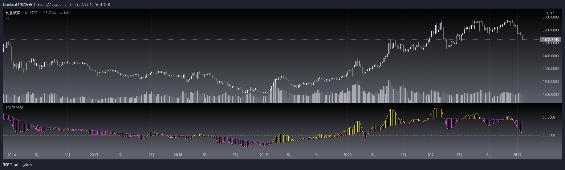 SZSE:399006 Chart Image by blackcat1402
