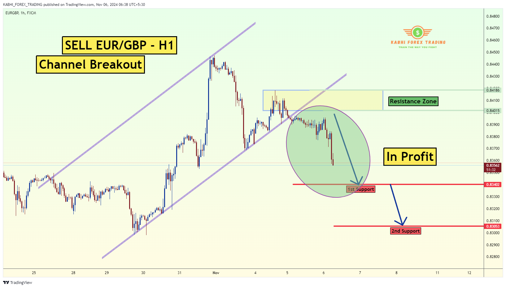 FX:EURGBP Chart Image by KABHI_TA_TRADING