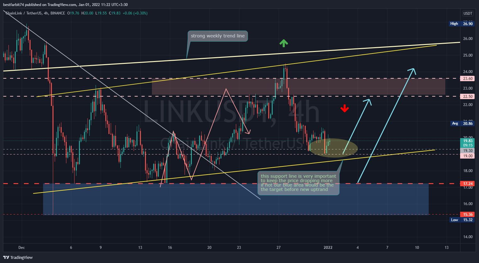 BINANCE:LINKUSDT Chart Image by bestfarbit74