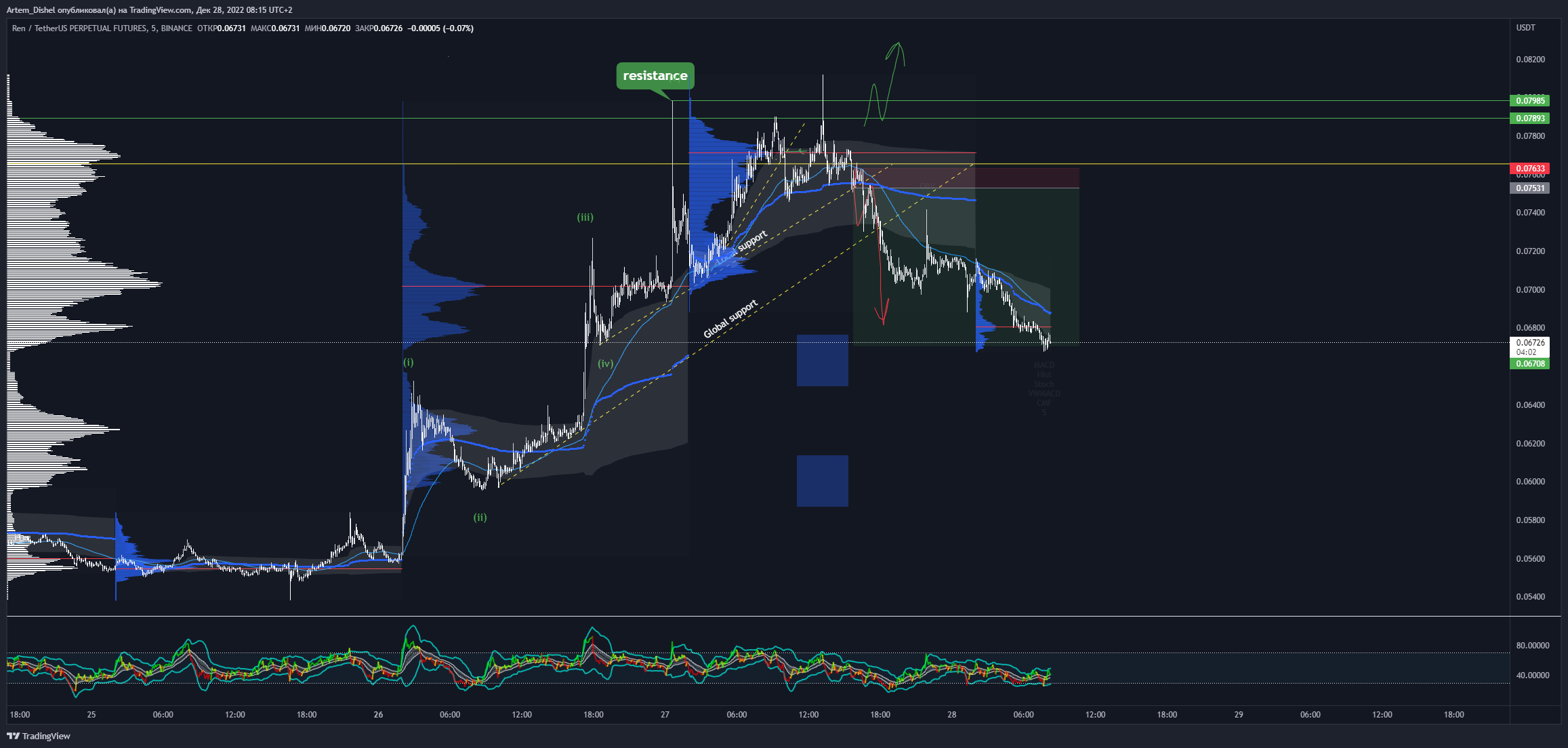 BINANCE:RENUSDTPERP Chart Image by Artem_Dishel