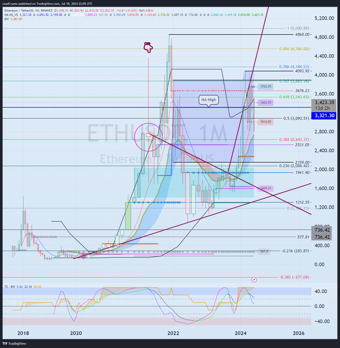 BINANCE:ETHUSDT Chart Image by readCrypto