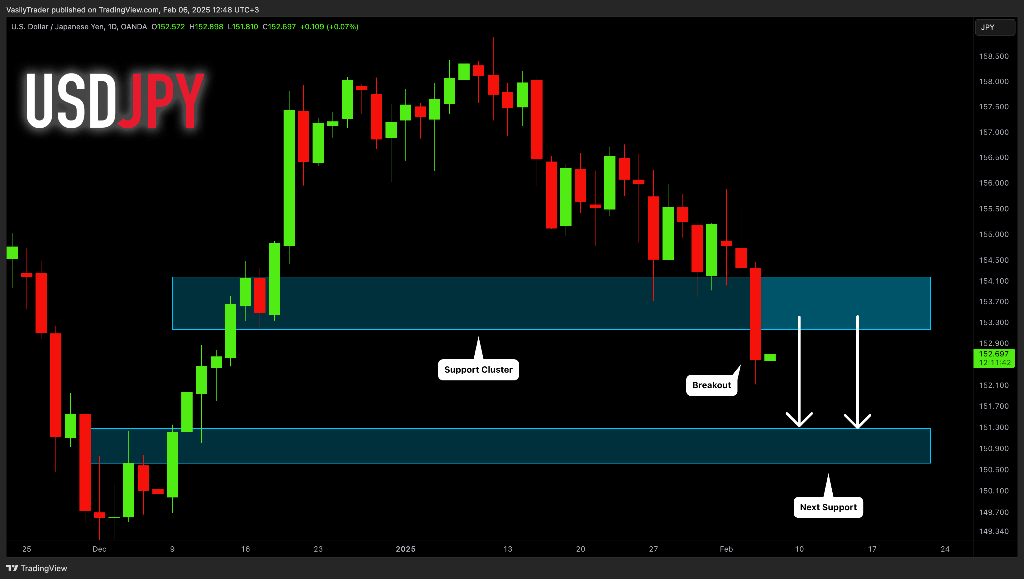 OANDA:USDJPY Chart Image by VasilyTrader