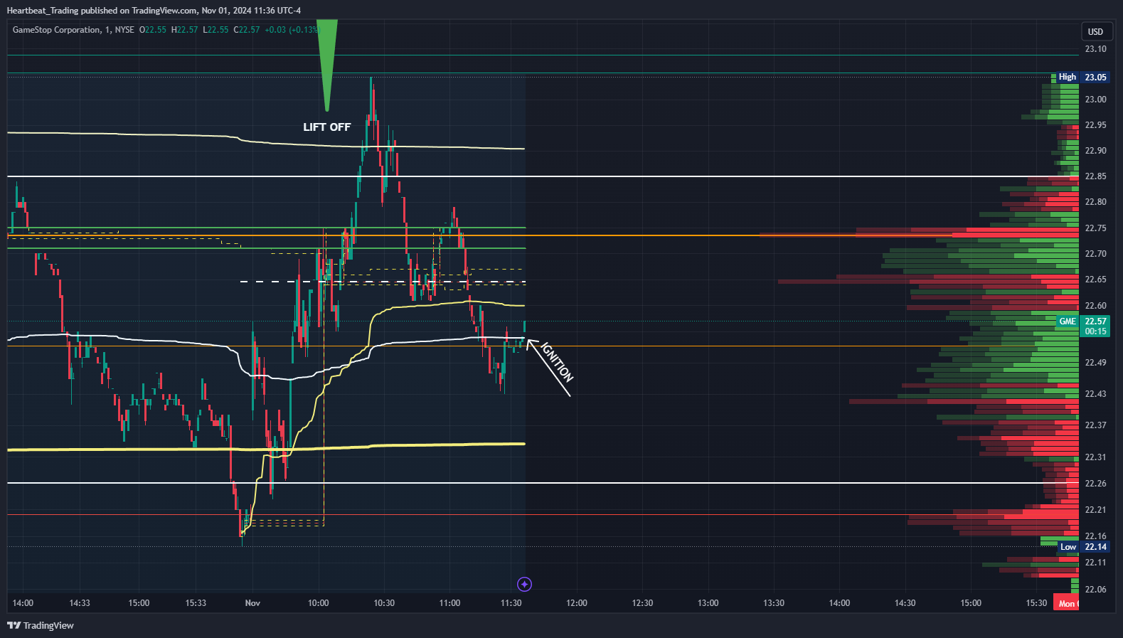 BATS:GME Chart Image by Heartbeat_Trading