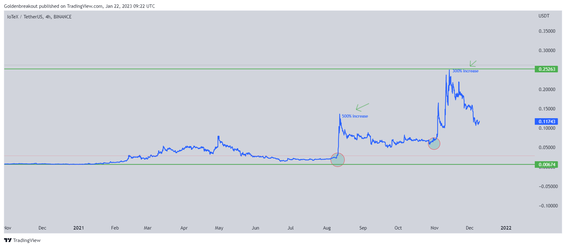 BINANCE:IOTXUSDT Chart Image by Goldenbreakout