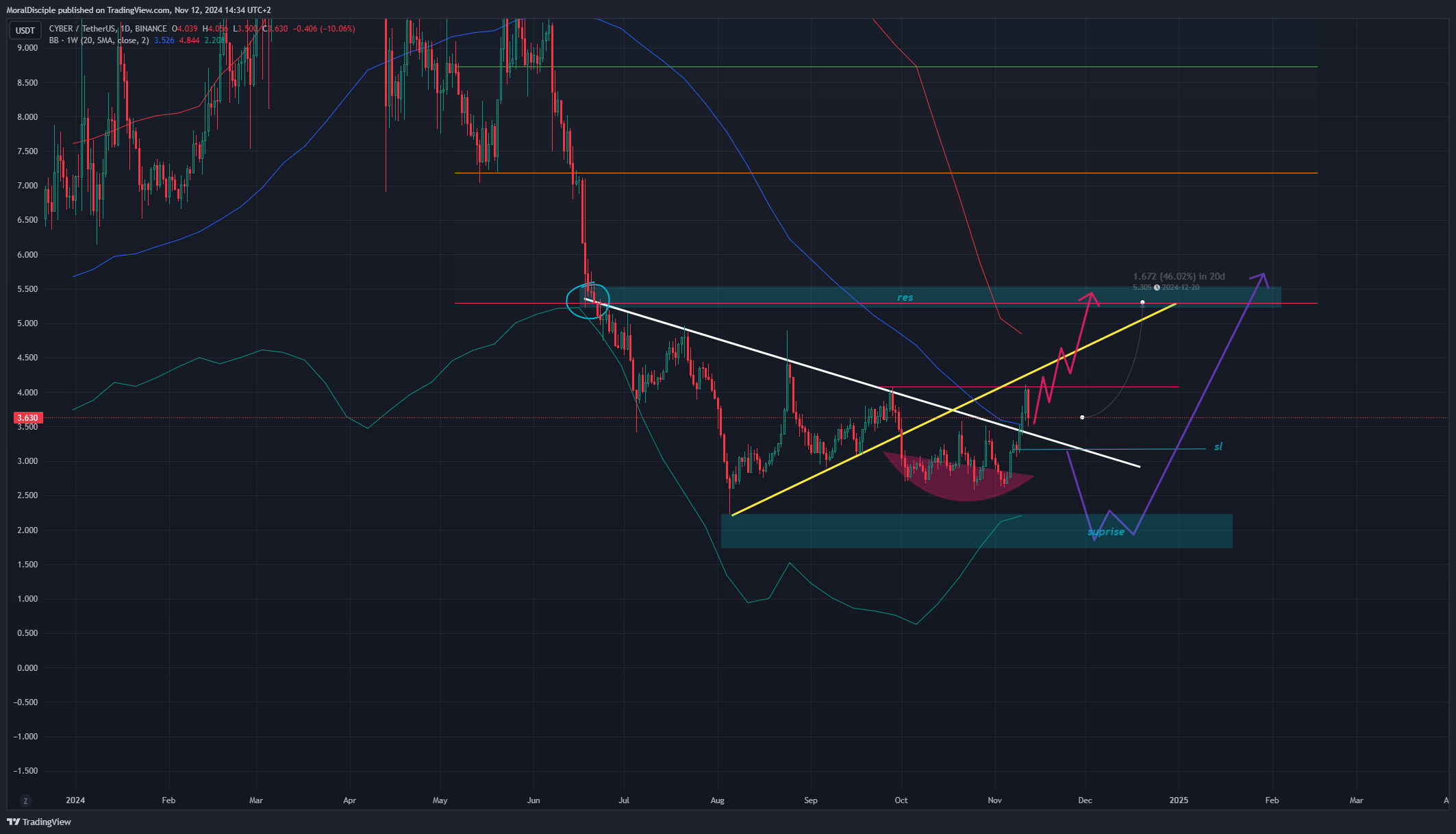 BINANCE:CYBERUSDT Chart Image by MoralDisciple