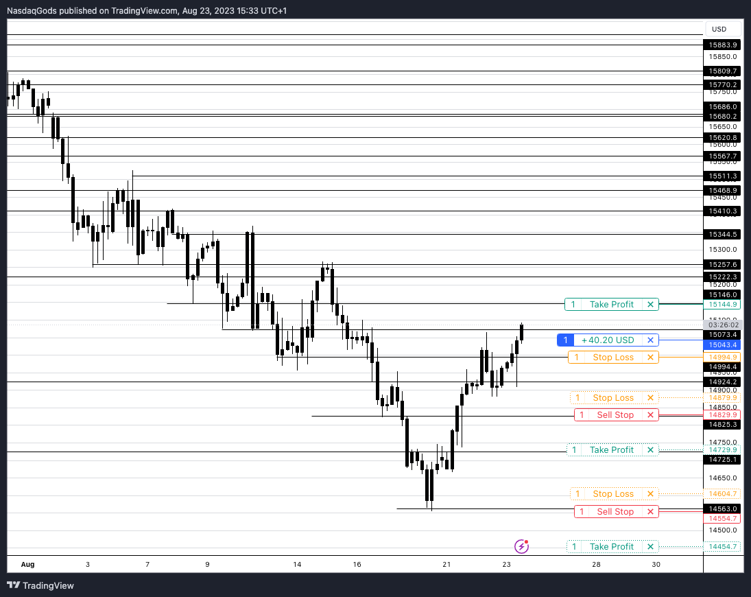 PEPPERSTONE:NAS100 Chart Image by lazyluchi