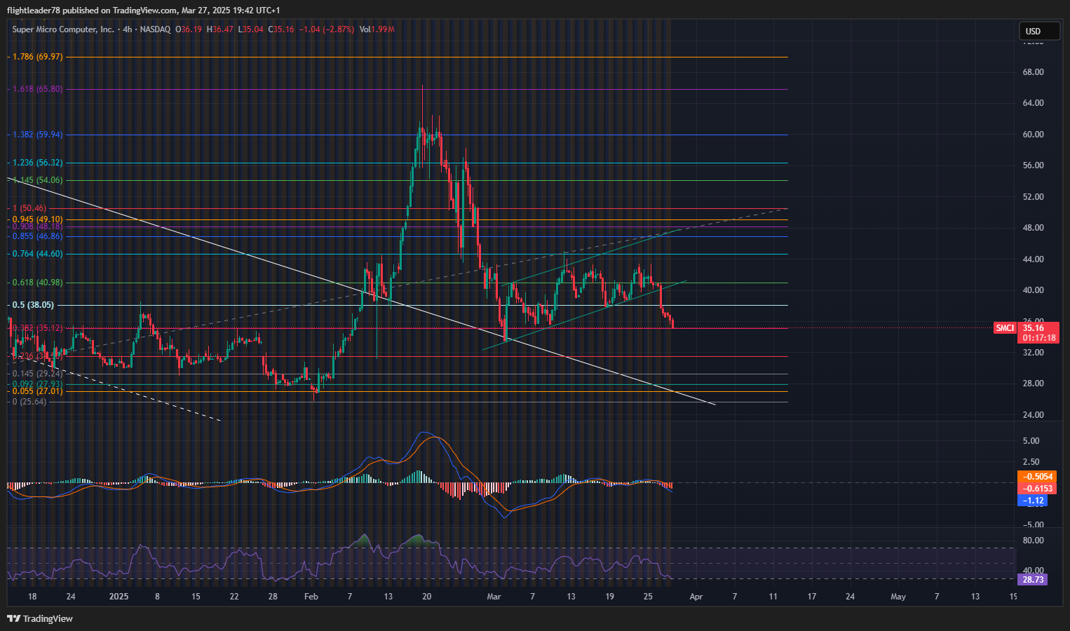 BATS:SMCI Chart Image by flightleader78
