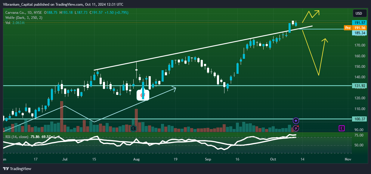 BATS:CVNA Chart Image by Aura_Trades