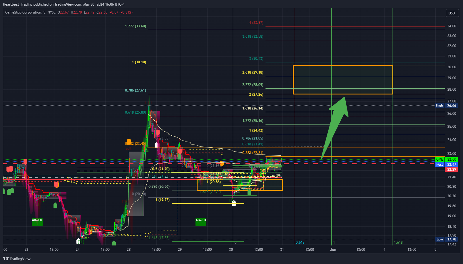 BATS:GME Chart Image by Heartbeat_Trading