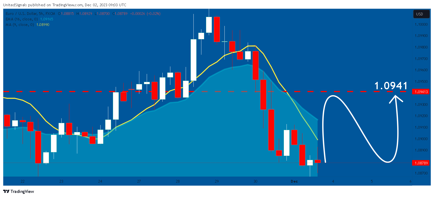 FX:EURUSD Chart Image by UnitedSignals
