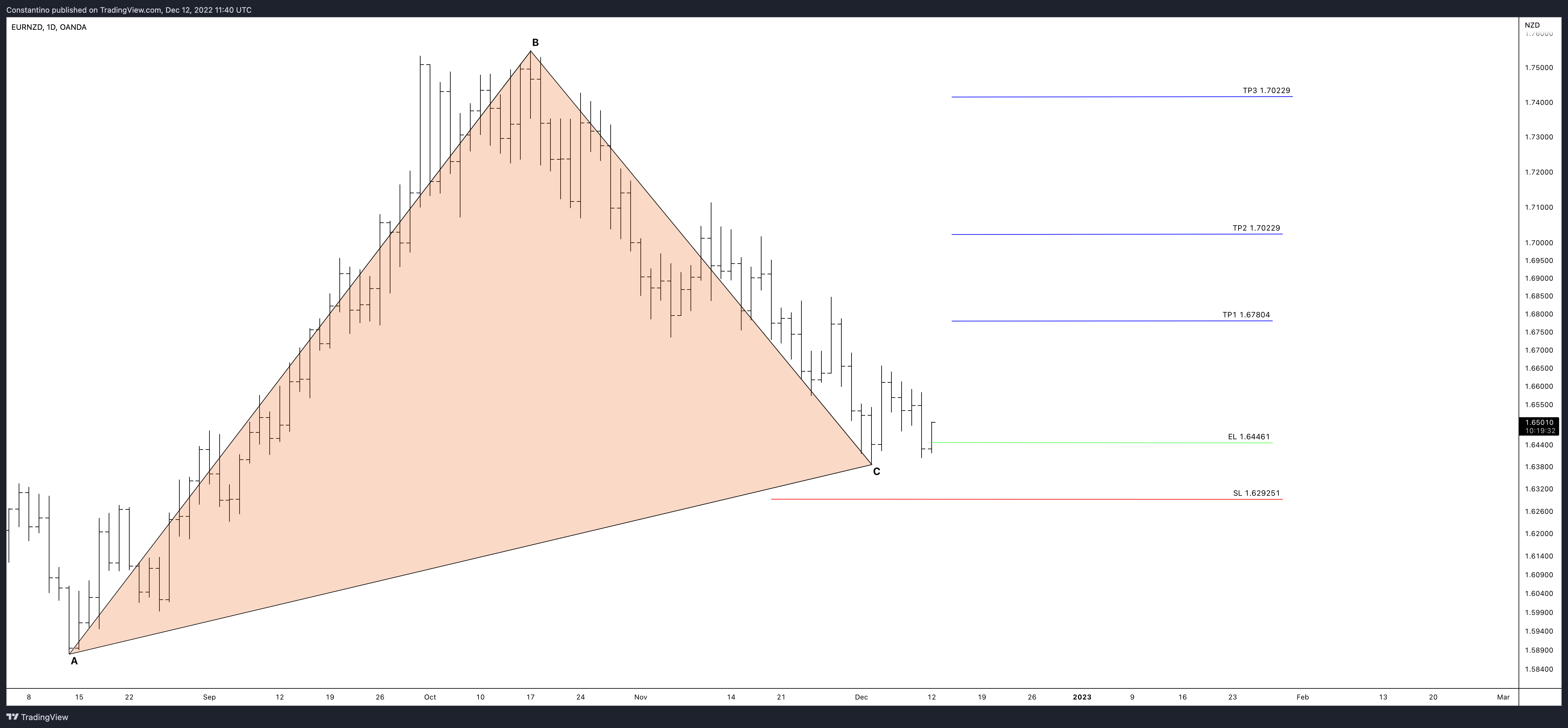 OANDA:EURNZD Chart Image by TradeChartPatternsLikeThePros