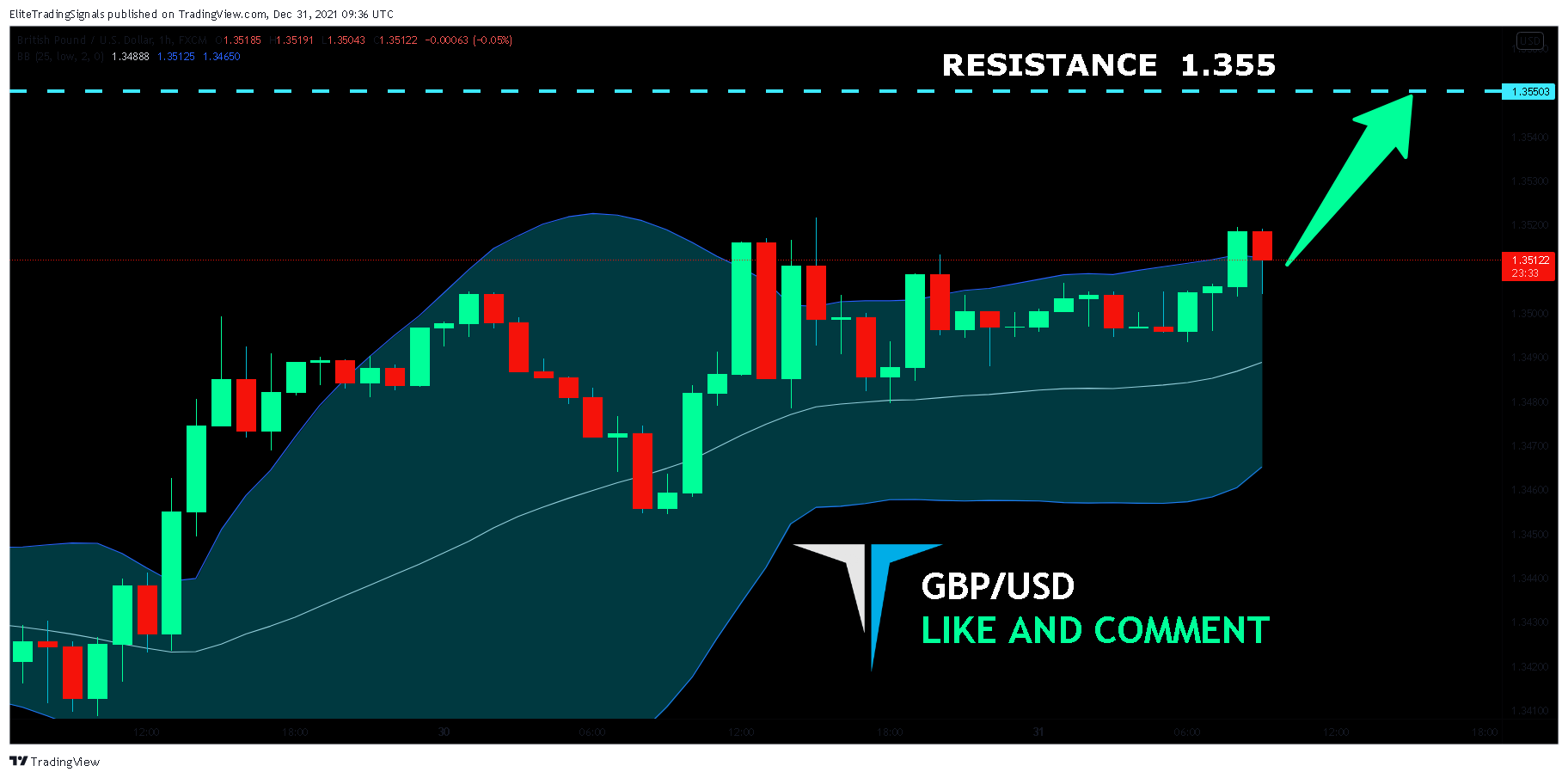 FX:GBPUSD Chart Image by EliteTradingSignals