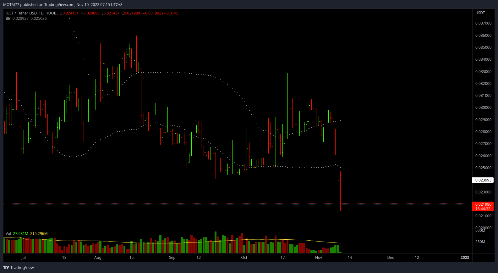 HUOBI:JSTUSDT Chart Image by MOTM77