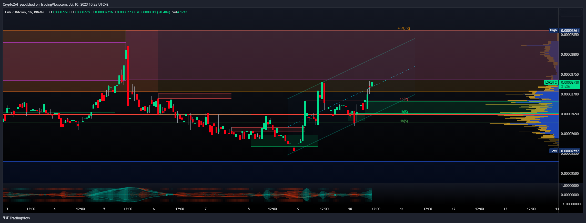 BINANCE:LSKBTC Chart Image by Crypto2AF