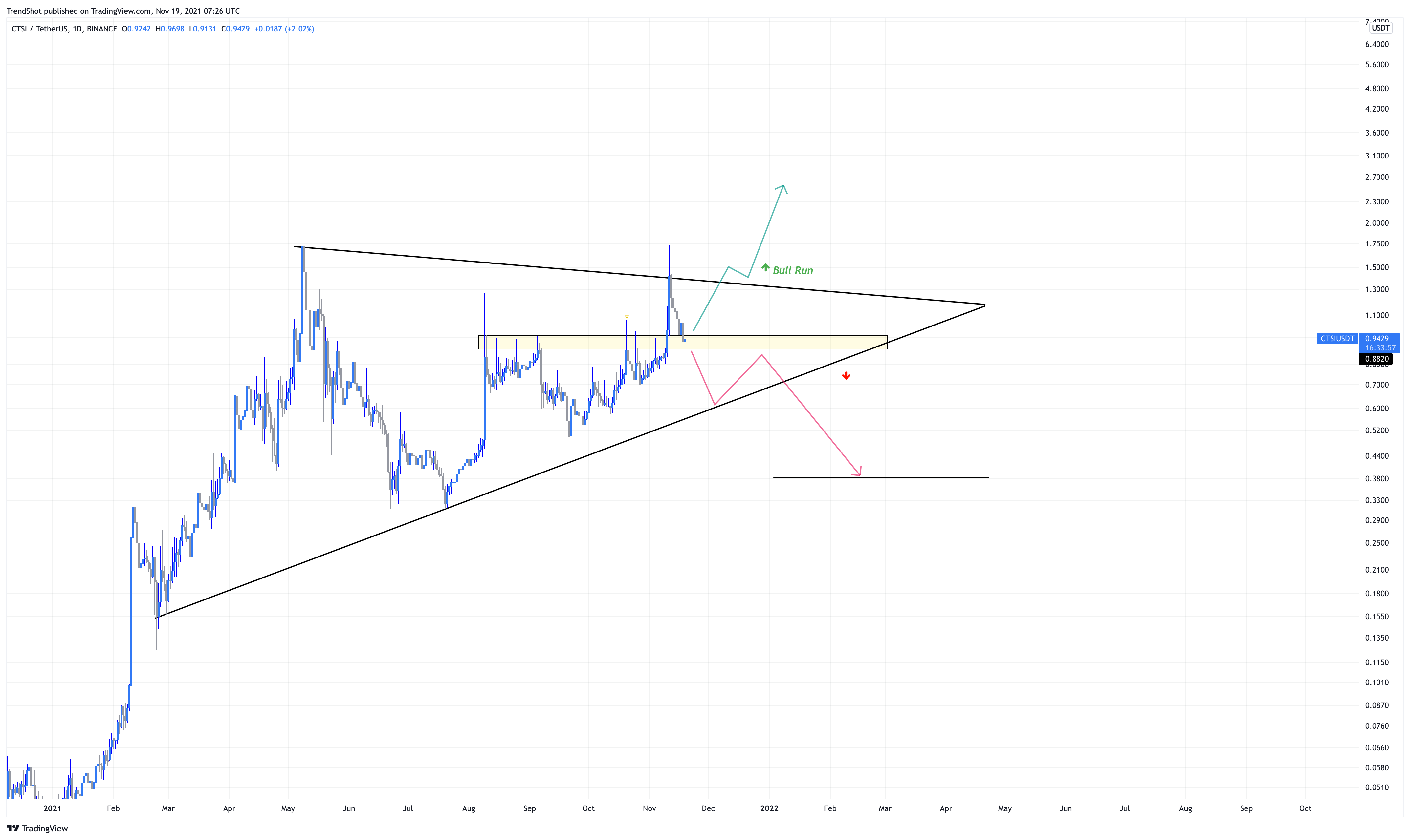 BINANCE:CTSIUSDT Chart Image by TrendShot