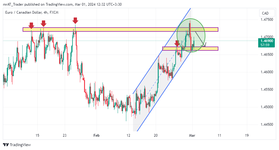 FX:EURCAD Chart Image by mrAT_Trader