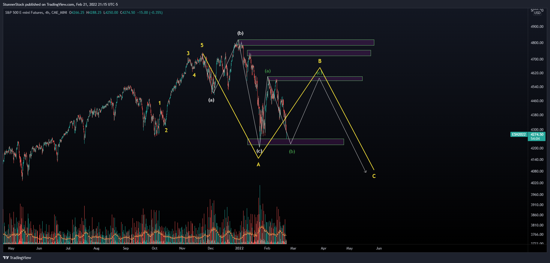 CME_MINI:ES1! Chart Image by StunnerStock