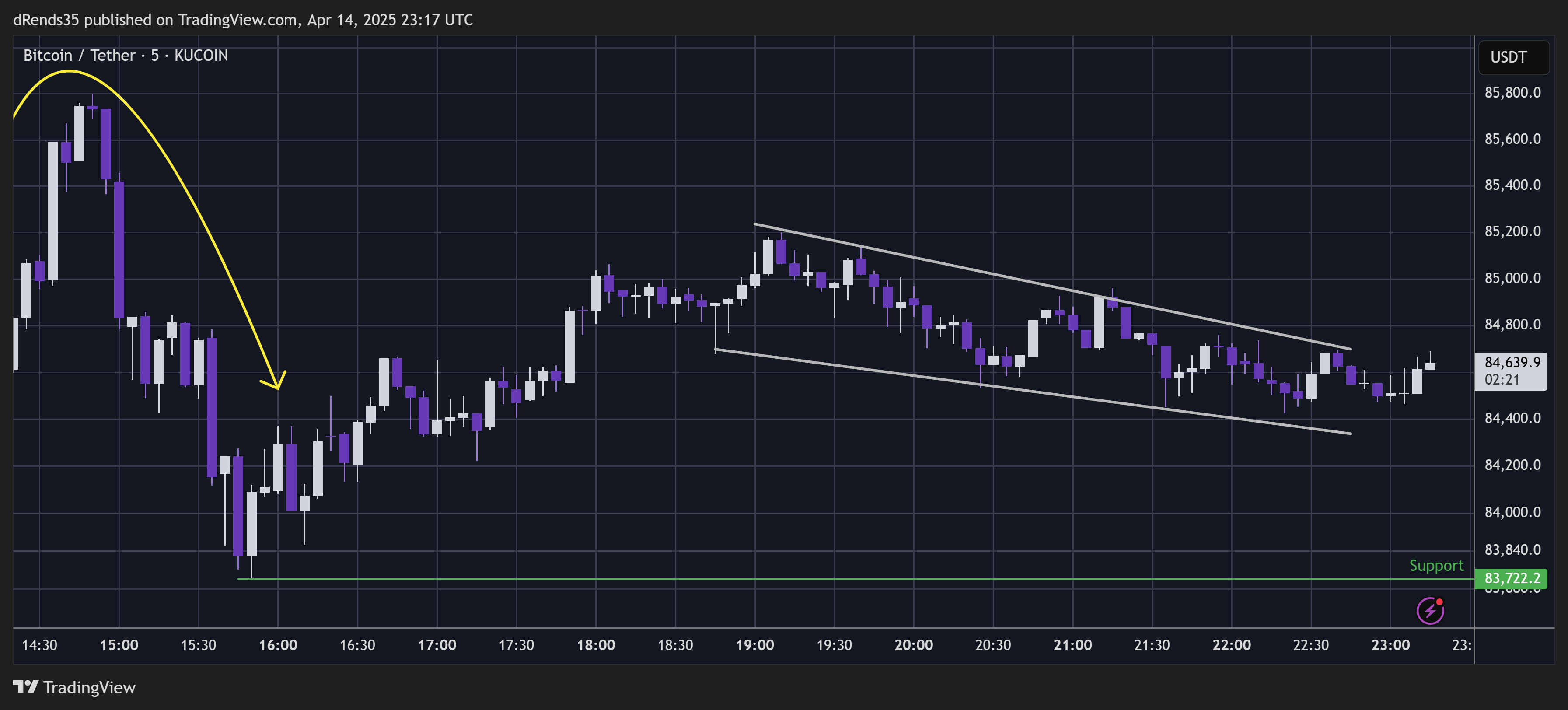 KUCOIN:BTCUSDT Chart Image by dRends35