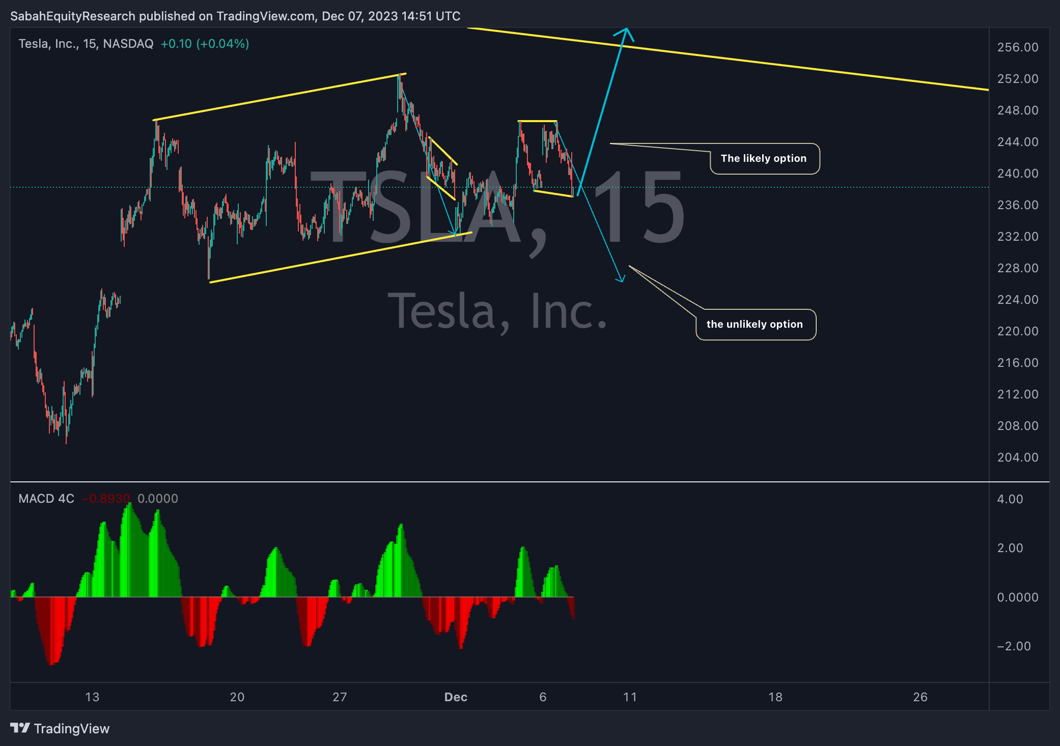 BATS:TSLA Chart Image by SabahEquityResearch