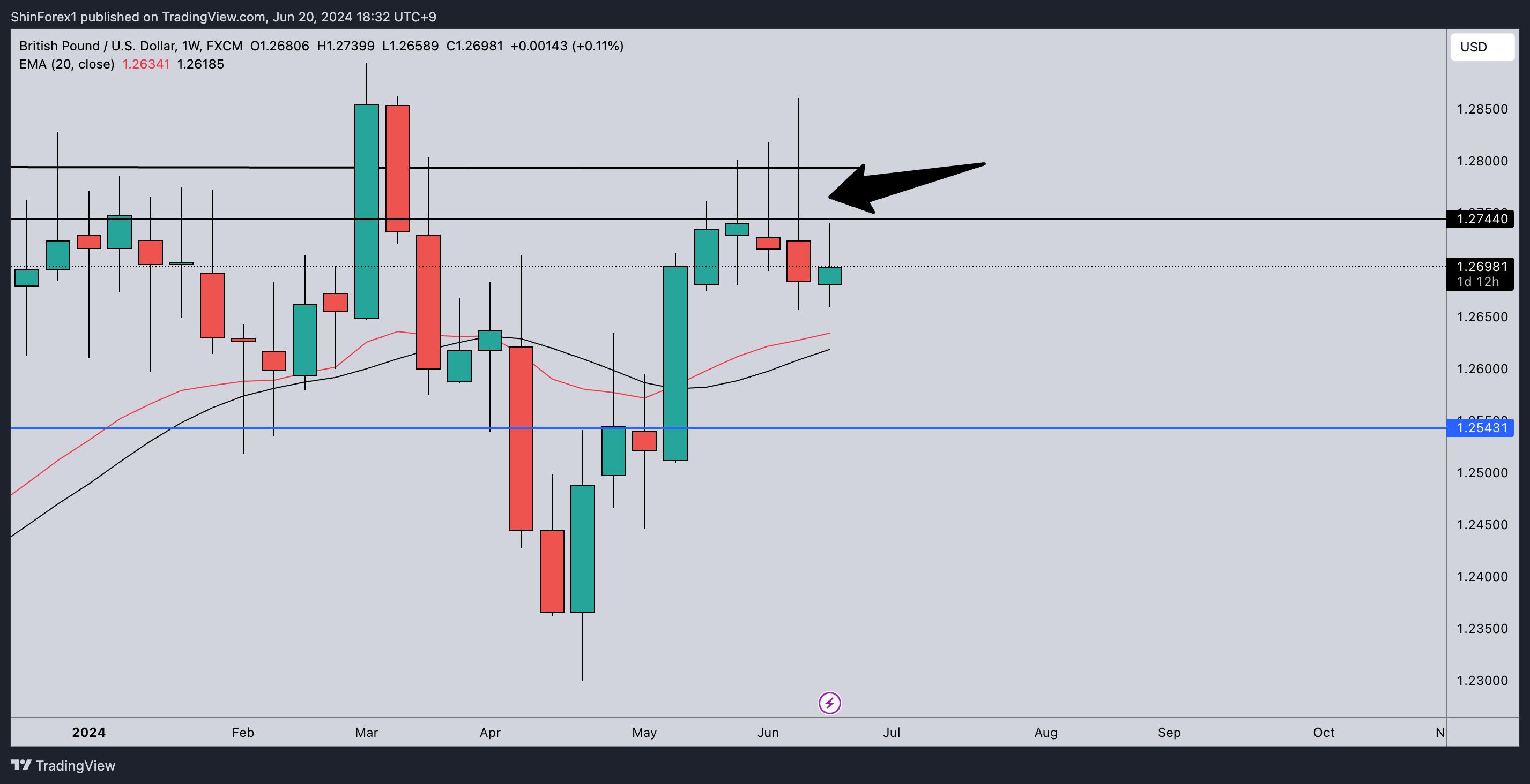 FX:GBPUSD Chart Image by ShinForex1