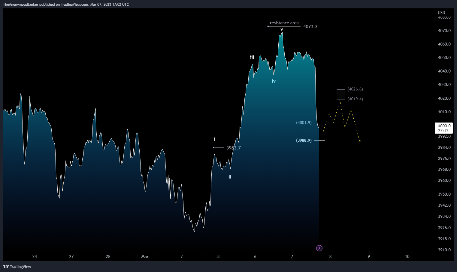 OANDA:SPX500USD Chart Image by TheAnonymousBanker