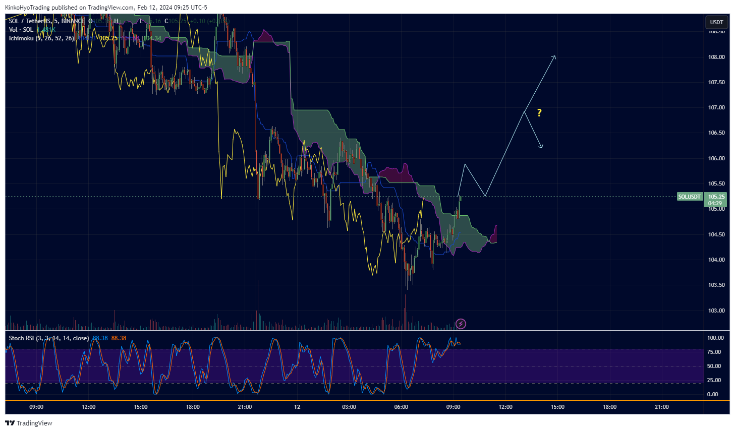 BINANCE:SOLUSDT Chart Image by KinkoHyoTrading