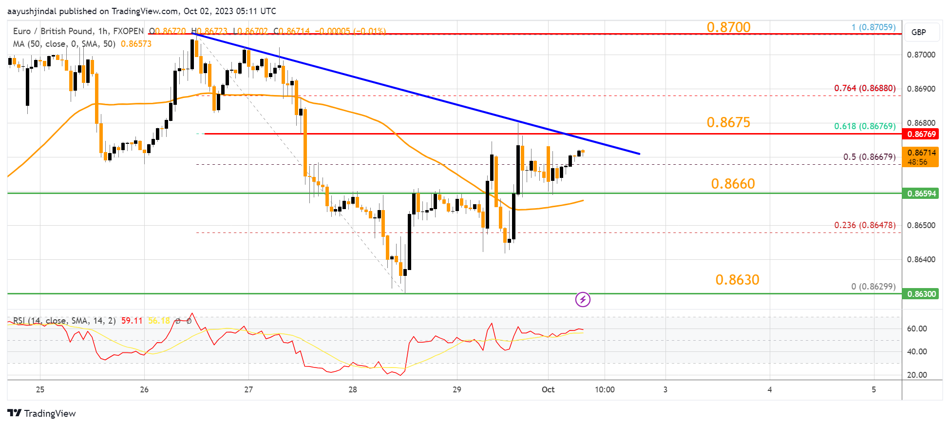 FXOPEN:EURGBP Chart Image by aayushjindal