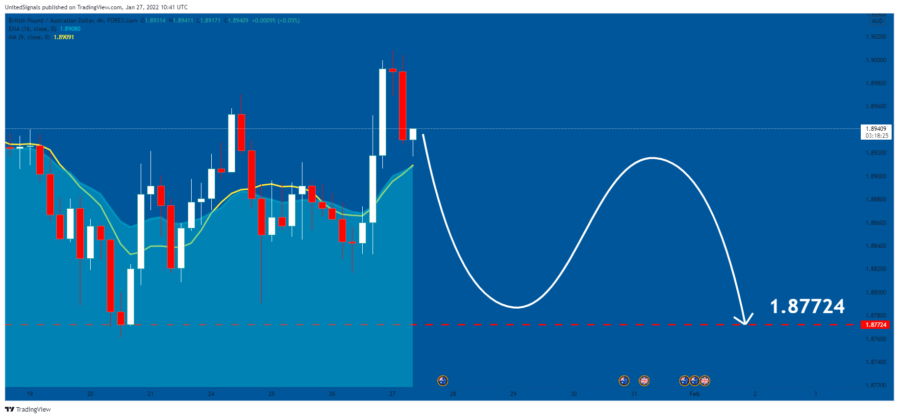 FOREXCOM:GBPAUD Chart Image by UnitedSignals
