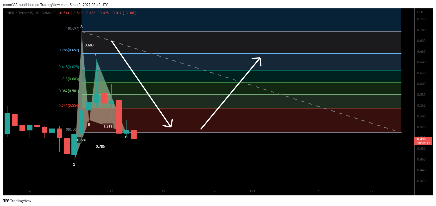 BINANCE:RNDRUSDT Chart Image by moon333